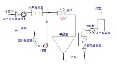 小型噴霧干燥機設備構造